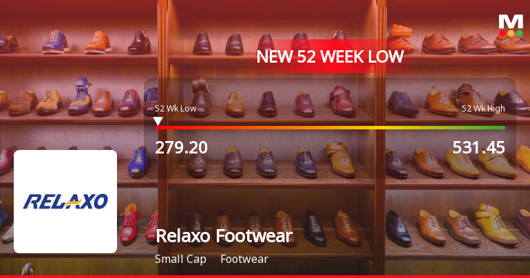 Relaxo Footwears Ltd Hits 52-Week Low Amid Continued Downtrend