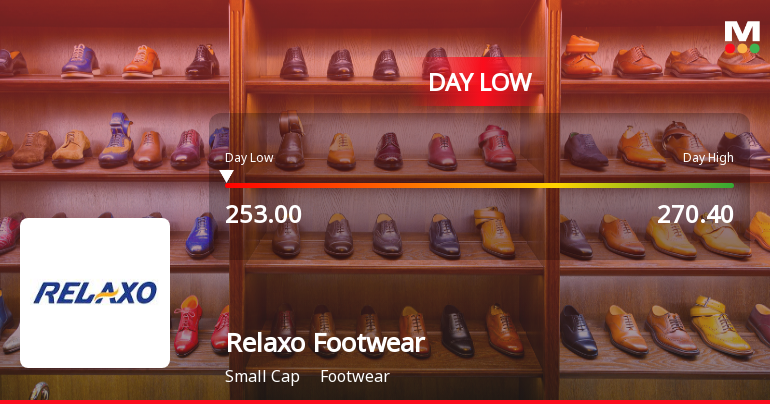 Relaxo Footwears Ltd Hits Intraday Low Amid Price Pressure on 23 Mar 2026