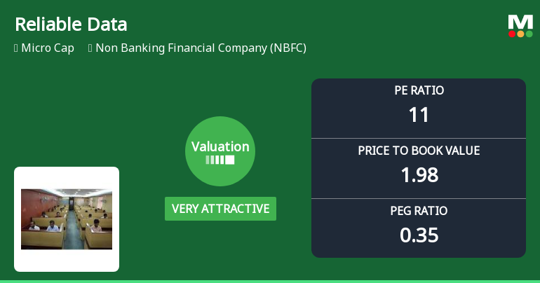 Reliable Data Services Ltd Valuation Turns Very Attractive Amid Market Volatility