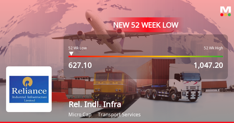 Reliance Industrial Infrastructure Ltd Falls to 52-Week Low of Rs.634.3