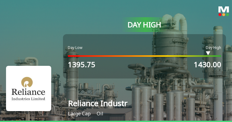 Reliance Industries Ltd Surges 3.2% to Day's High of Rs 1429.75 — Outperforms Oil Sector by 0.62 Percentage Points