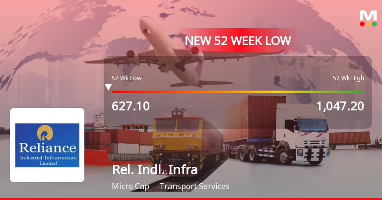 Markets Rally, But Reliance Industrial Infrastructure Ltd Sinks to 52-Week Low in Stock-Specific Sell-Off