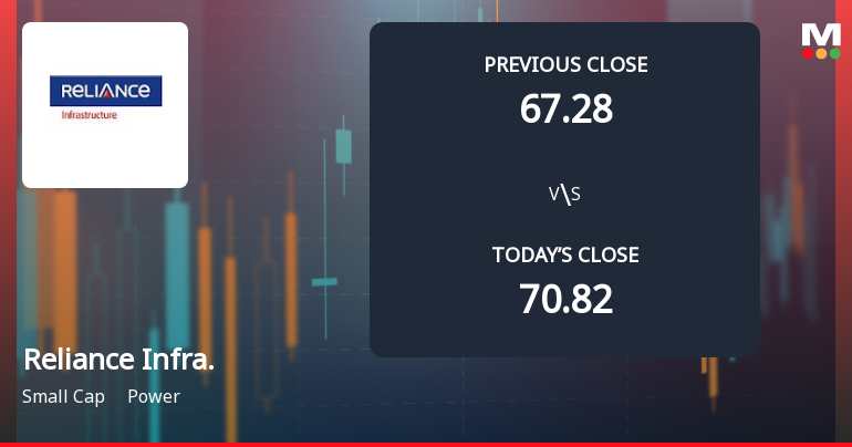 Reliance Infrastructure Ltd Opens 5% Lower in Sharp Gap Down as Technicals Point to Further Weakness