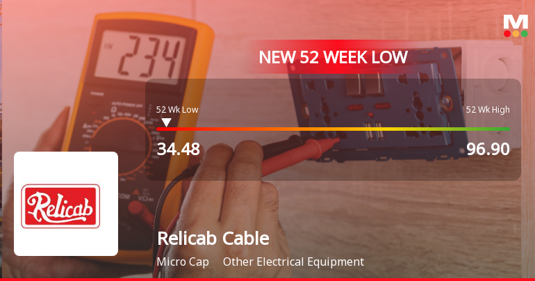 Relicab Cable Manufacturing Ltd Falls to 52-Week Low of Rs 34.55