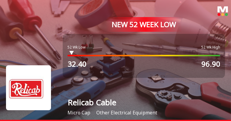Relicab Cable Manufacturing Ltd Falls to 52-Week Low of Rs.32.4