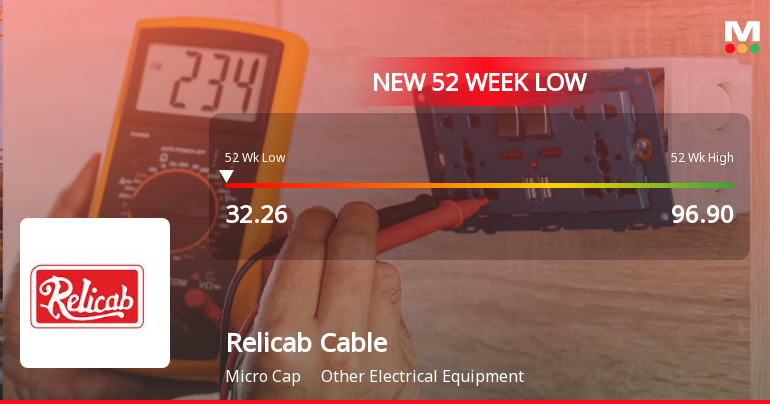 Relicab Cable Manufacturing Ltd Falls to 52-Week Low of Rs.32.26