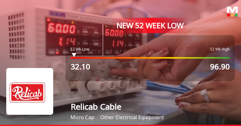 Relicab Cable Manufacturing Ltd Falls to 52-Week Low of Rs.32.1