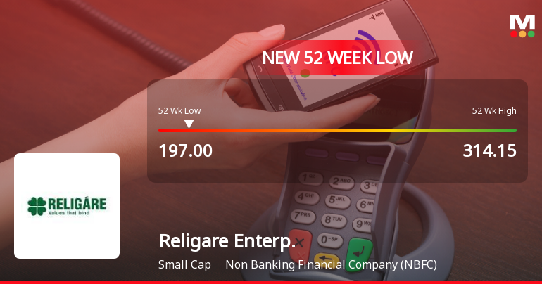 Religare Enterprises Ltd Stock Falls to 52-Week Low of Rs.197