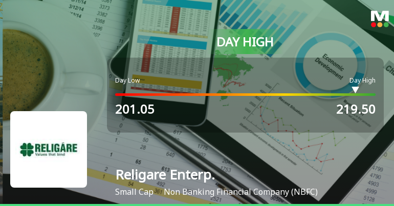 Religare Enterprises Ltd Surges 7.22% to Day's High of Rs 216.85 — Outperforms Sector by 5.15 Percentage Points