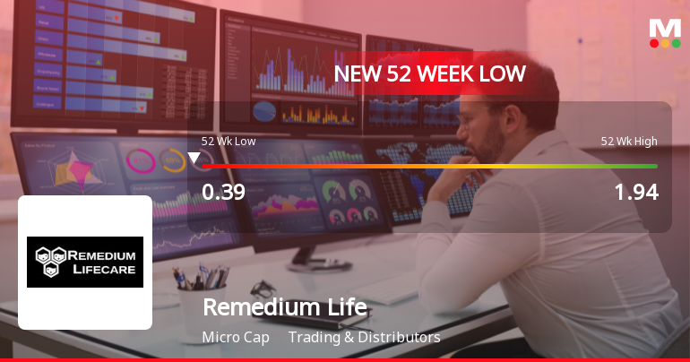 Remedium Lifecare Ltd Falls to 52-Week Low of Rs 0.36 as Sell-Off Deepens