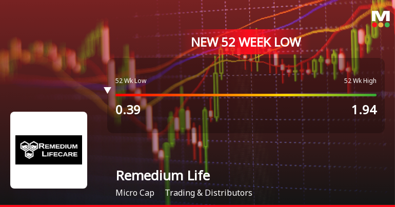 Remedium Lifecare Ltd Falls to 52-Week Low of Rs 0.34 as Sell-Off Deepens