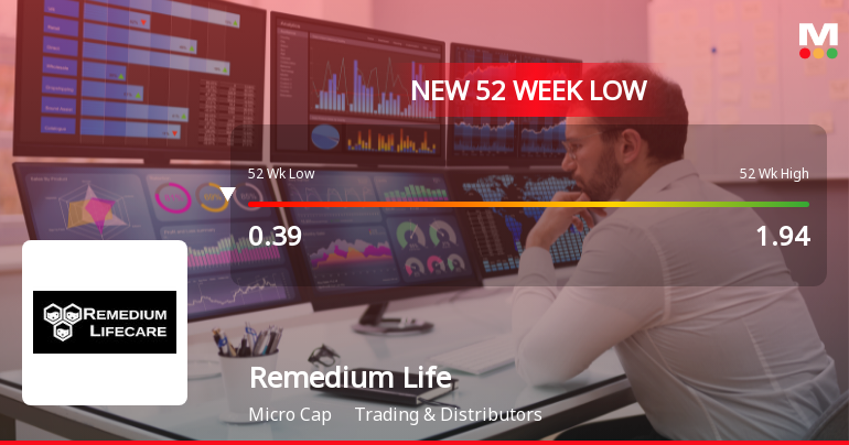 Remedium Lifecare Ltd Falls to 52-Week Low of Rs 0.33 as Sell-Off Deepens