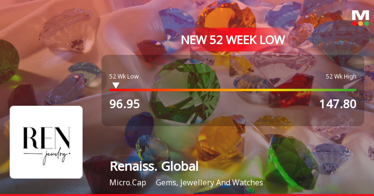Renaissance Global Ltd Stock Falls to 52-Week Low of Rs 96.95