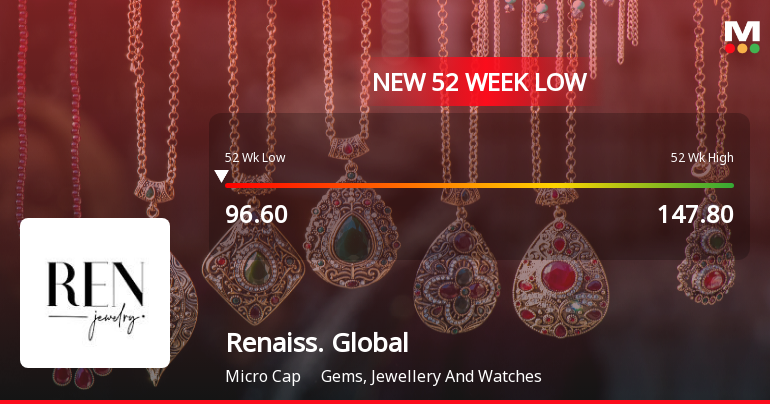 Renaissance Global Ltd Stock Falls to 52-Week Low of Rs 96.25