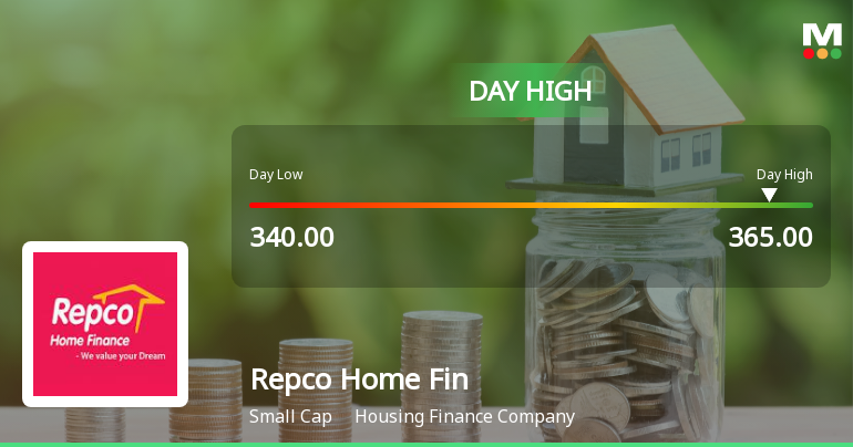 Repco Home Finance Ltd Surges 8.09% to Day's High of Rs 363.05 — Outperforms Sector by 5.8 Percentage Points
