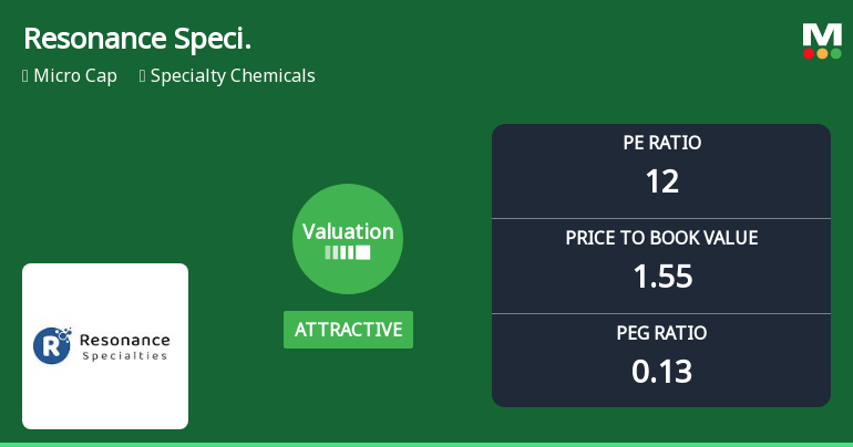 Resonance Specialities Ltd: Valuation Shift Enhances Price Attractiveness Amid Mixed Returns