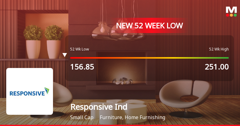 Responsive Industries Ltd Falls to 52-Week Low of Rs.154.2