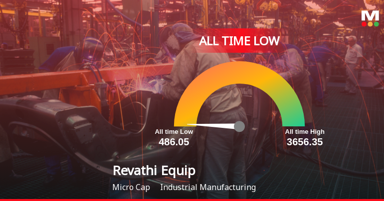 Revathi Equipment India Ltd Hits All-Time Low Amid Prolonged Downtrend