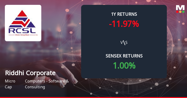 Riddhi Corporate Services Ltd Forms Death Cross, Signalling Bearish Trend Ahead