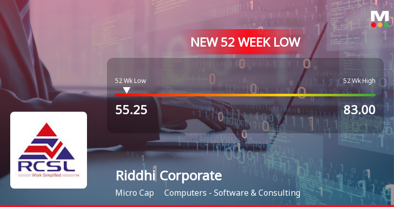 Riddhi Corporate Services Ltd Falls to 52-Week Low of Rs 55.25