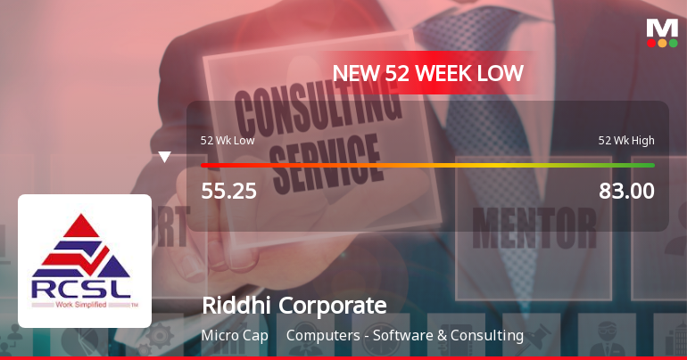 Riddhi Corporate Services Ltd Falls to 52-Week Low of Rs 50.75 as Sell-Off Deepens