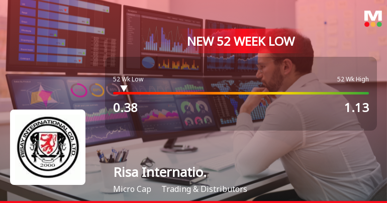 Risa International Ltd Falls to 52-Week Low of Rs.0.38 Amid Market Downturn