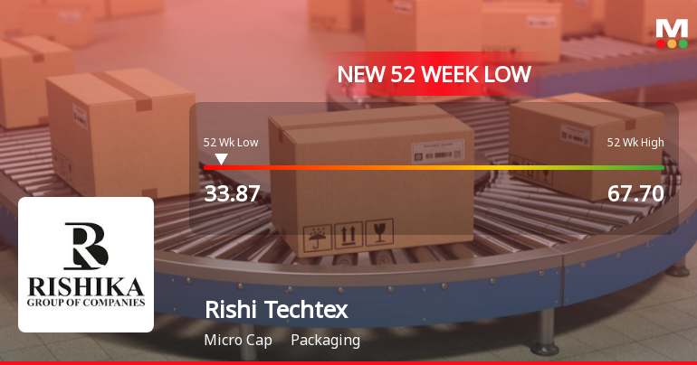 Rishi Techtex Ltd Stock Falls to 52-Week Low of Rs.33.87