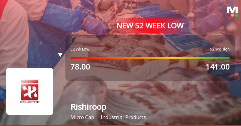 Rishiroop Ltd Falls to 52-Week Low of Rs 71.5 as Sell-Off Deepens