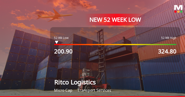 Ritco Logistics Ltd Falls to 52-Week Low Amidst Continued Downtrend