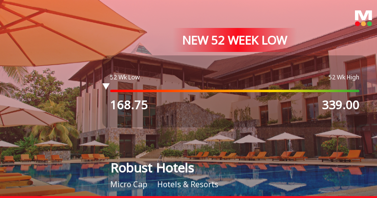 Markets Rally, But Robust Hotels Ltd Sinks to 52-Week Low in Stock-Specific Sell-Off