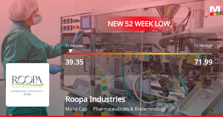 Roopa Industries Ltd Falls to 52-Week Low of Rs 38.1 as Sell-Off Deepens