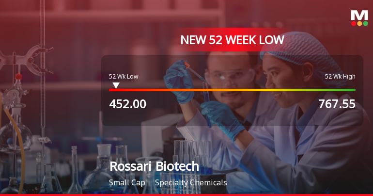 Rossari Biotech Ltd Falls to 52-Week Low of Rs.452 Amid Continued Downtrend