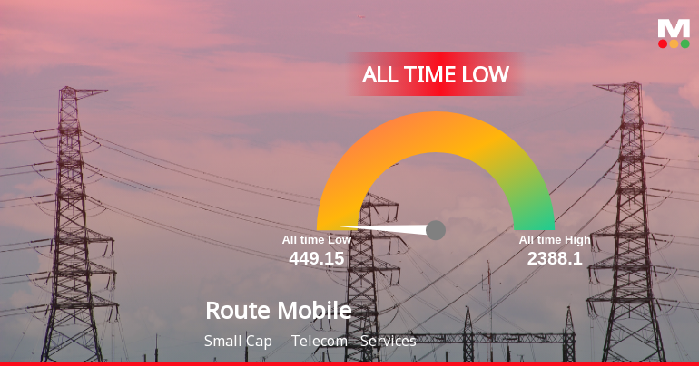 Route Mobile Ltd Stock Hits All-Time Low Amid Prolonged Downtrend