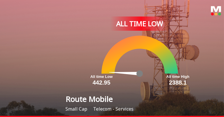 Route Mobile Ltd Stock Hits All-Time Low Amid Prolonged Downtrend
