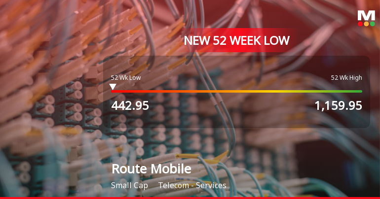 Route Mobile Ltd Falls to 52-Week Low Amid Continued Underperformance