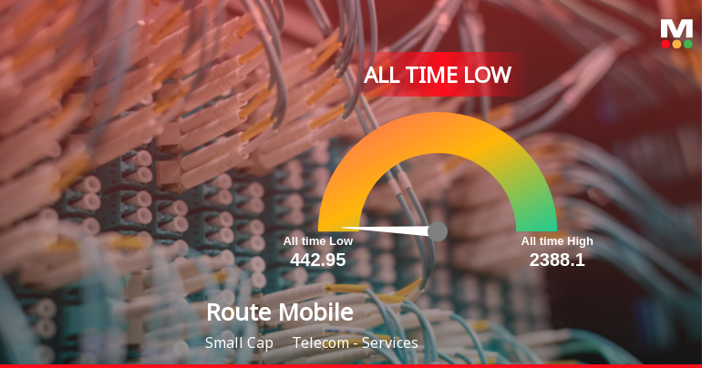 Route Mobile Ltd Extends Losing Streak to Four Sessions, Touches All-Time Low