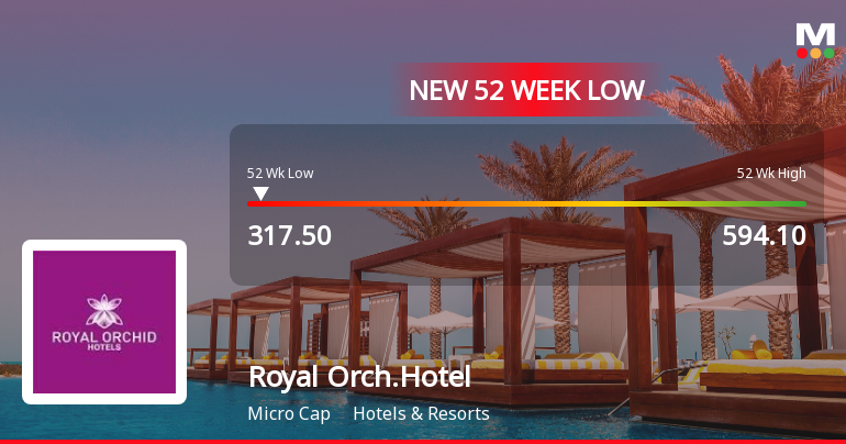 Royal Orchid Hotels Ltd Stock Hits 52-Week Low Amid Continued Downtrend
