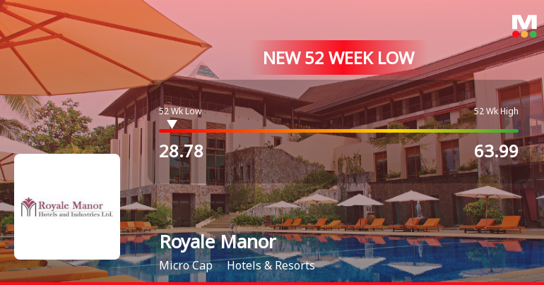 Royale Manor Hotels & Industries Ltd Falls to 52-Week Low of Rs.29.78
