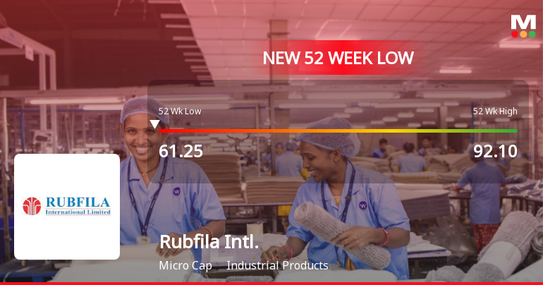 Rubfila International Ltd Falls to 52-Week Low of Rs 60.1 Amid Continued Downtrend