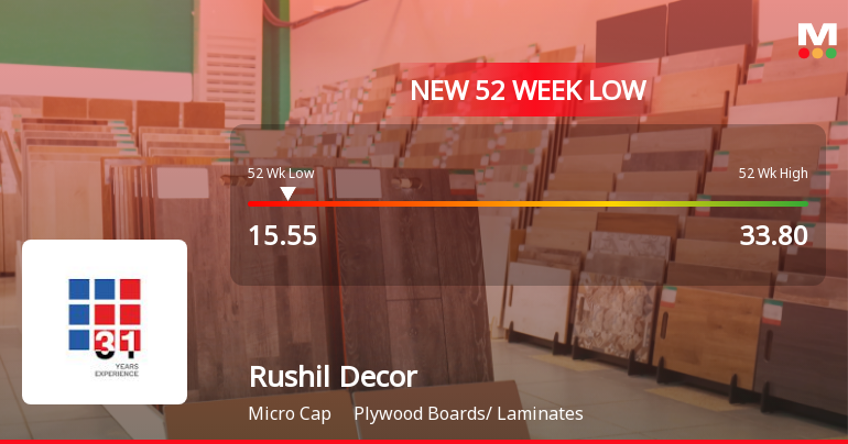 Rushil Decor Ltd Stock Hits 52-Week Low at Rs.15.55