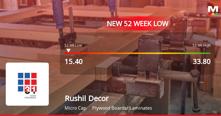Rushil Decor Ltd Stock Falls to 52-Week Low Amid Continued Downtrend