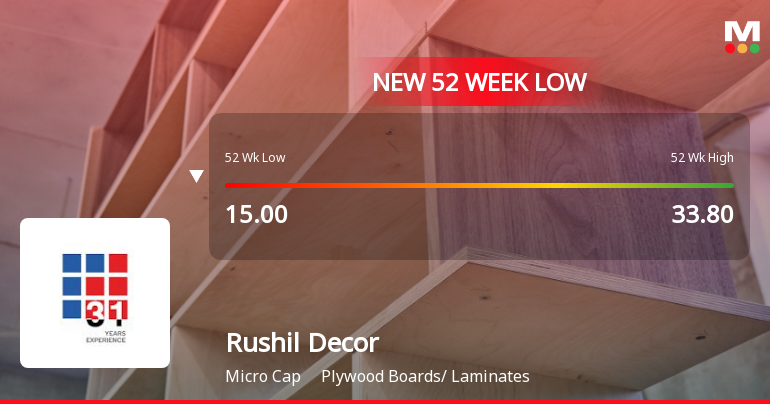 Five Consecutive Losses Push Rushil Decor Ltd to a New 52-Week Low