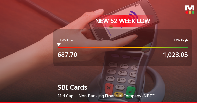 SBI Cards & Payment Services Ltd Falls to 52-Week Low of Rs.686.6