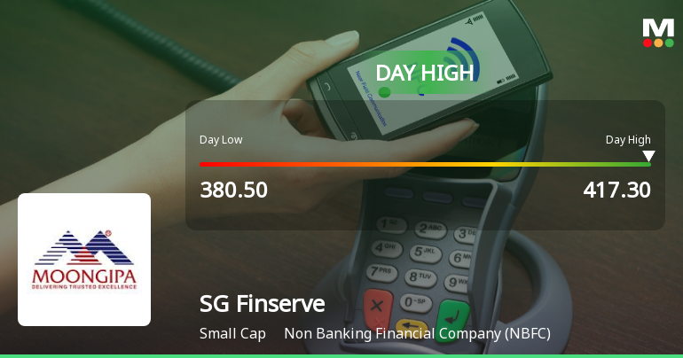 SG Finserve Ltd Surges 8.47% to Day's High of Rs 413 — Outperforms Sector by 6.38 Percentage Points