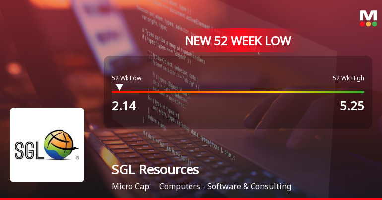 SGL Resources Ltd Stock Falls to 52-Week Low of Rs.2.14