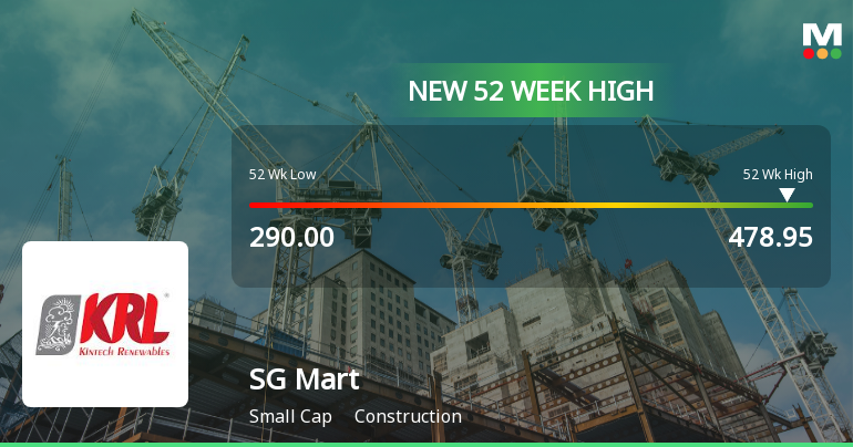 SG Mart Ltd Hits New 52-Week High at Rs.478.95 Marking Strong Momentum