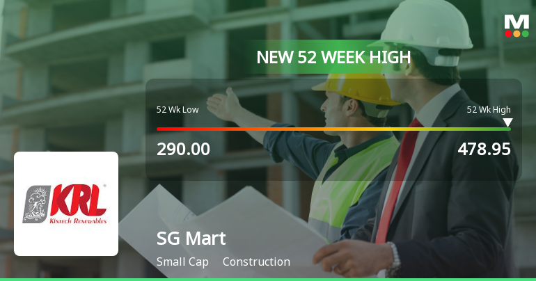 Broad-Based Technical Strength Lifts SG Mart Ltd to 52-Week High of Rs 479.35