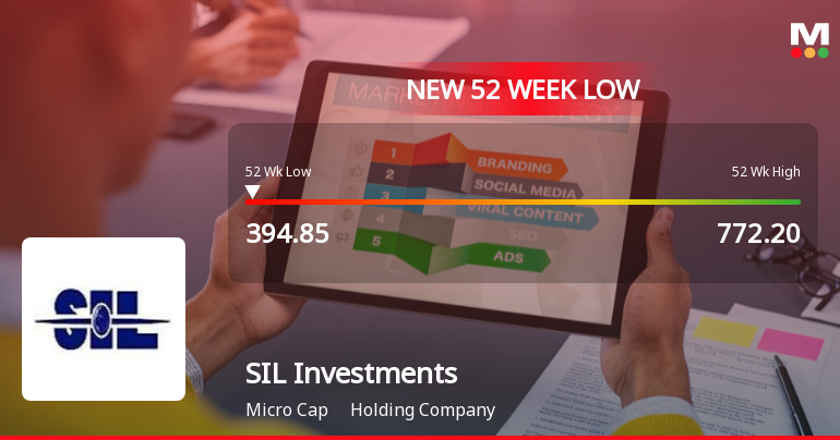 SIL Investments Ltd Falls to 52-Week Low of Rs 394.4 as Sell-Off Deepens