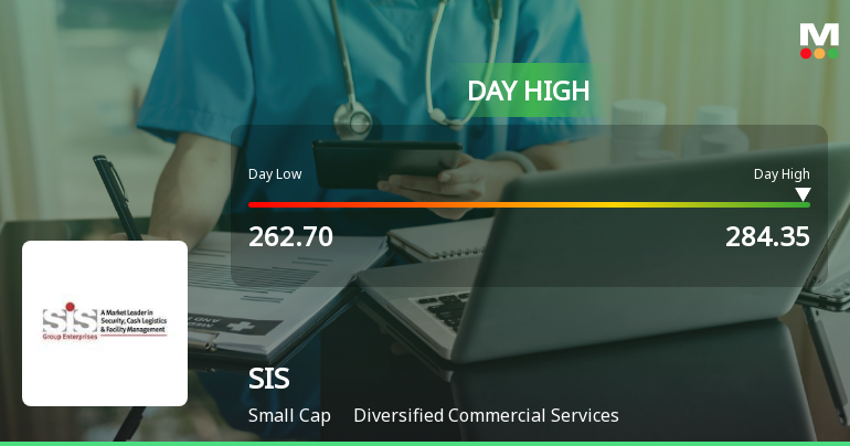 SIS Ltd Surges 8.6% to Day's High of Rs 282.8 — Outperforms Sector by 3.24 Percentage Points