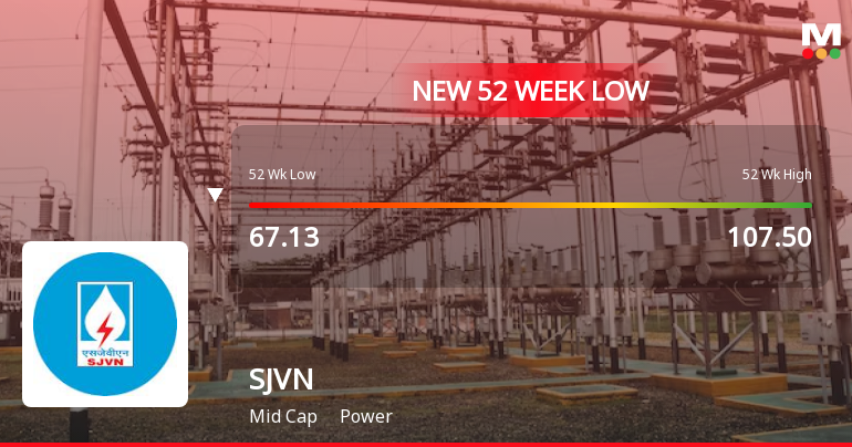 SJVN Ltd. Falls to 52-Week Low of Rs 64.5 as Sell-Off Deepens